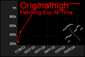 Total Graph of Originalhigh