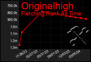 Total Graph of Originalhigh