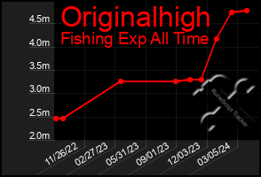 Total Graph of Originalhigh