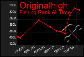 Total Graph of Originalhigh