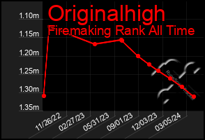 Total Graph of Originalhigh