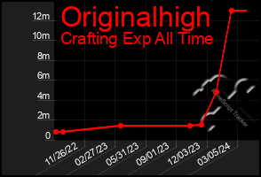 Total Graph of Originalhigh