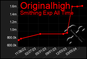 Total Graph of Originalhigh