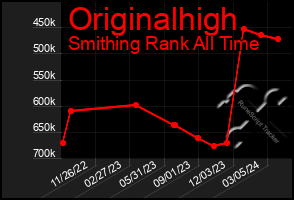 Total Graph of Originalhigh