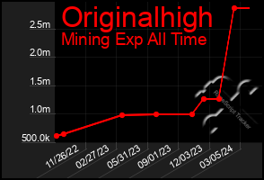 Total Graph of Originalhigh