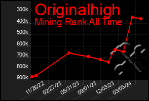 Total Graph of Originalhigh