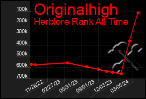 Total Graph of Originalhigh