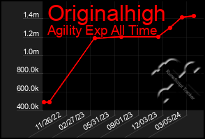 Total Graph of Originalhigh