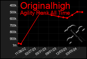 Total Graph of Originalhigh