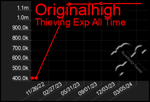 Total Graph of Originalhigh