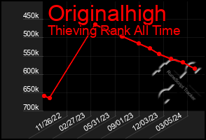 Total Graph of Originalhigh