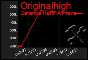 Total Graph of Originalhigh