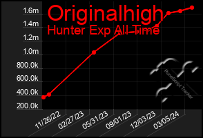 Total Graph of Originalhigh