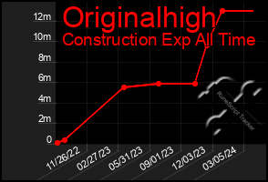 Total Graph of Originalhigh