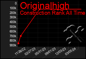 Total Graph of Originalhigh