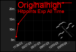 Total Graph of Originalhigh