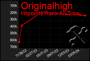 Total Graph of Originalhigh