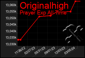 Total Graph of Originalhigh