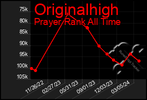 Total Graph of Originalhigh