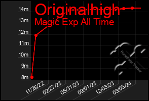 Total Graph of Originalhigh