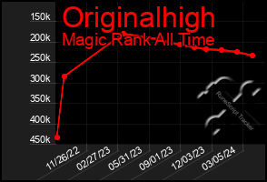 Total Graph of Originalhigh