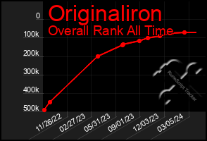 Total Graph of Originaliron