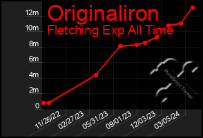 Total Graph of Originaliron