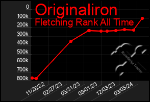 Total Graph of Originaliron