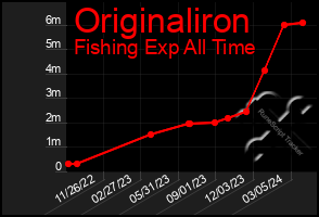 Total Graph of Originaliron