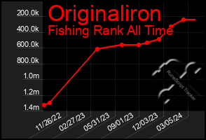 Total Graph of Originaliron