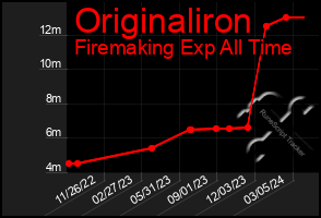 Total Graph of Originaliron