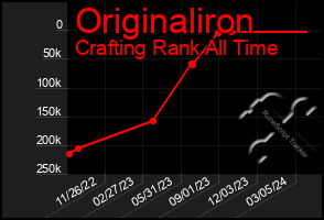 Total Graph of Originaliron