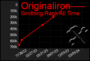 Total Graph of Originaliron