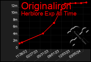 Total Graph of Originaliron