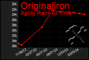 Total Graph of Originaliron