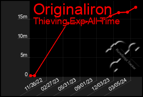 Total Graph of Originaliron