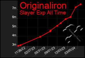 Total Graph of Originaliron