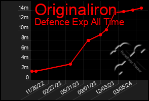 Total Graph of Originaliron