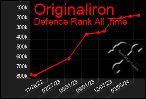 Total Graph of Originaliron