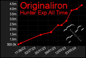 Total Graph of Originaliron