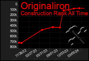 Total Graph of Originaliron