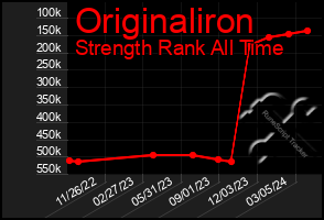 Total Graph of Originaliron