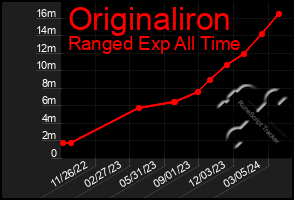 Total Graph of Originaliron