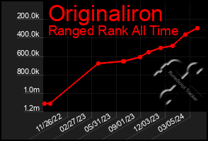 Total Graph of Originaliron