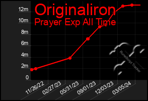 Total Graph of Originaliron