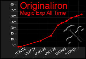 Total Graph of Originaliron