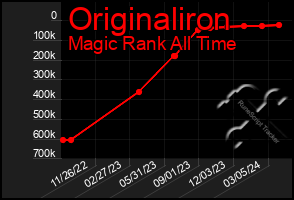 Total Graph of Originaliron