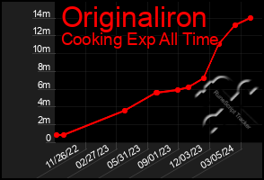 Total Graph of Originaliron