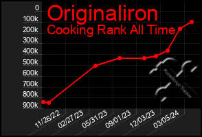 Total Graph of Originaliron