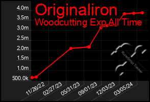 Total Graph of Originaliron